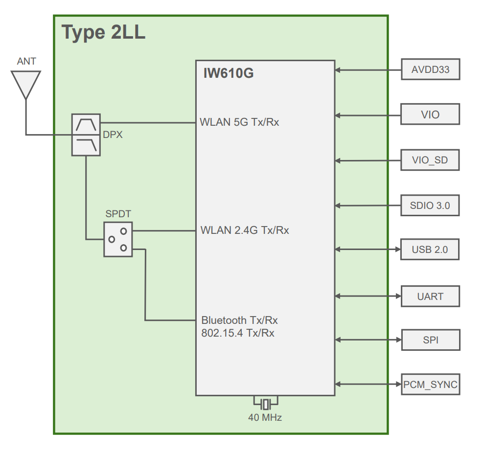 Blockdiagramm - Murata Type 2LL Wi-Fi®- / BLUETOOTH®-/ 802.15.4-Modul
